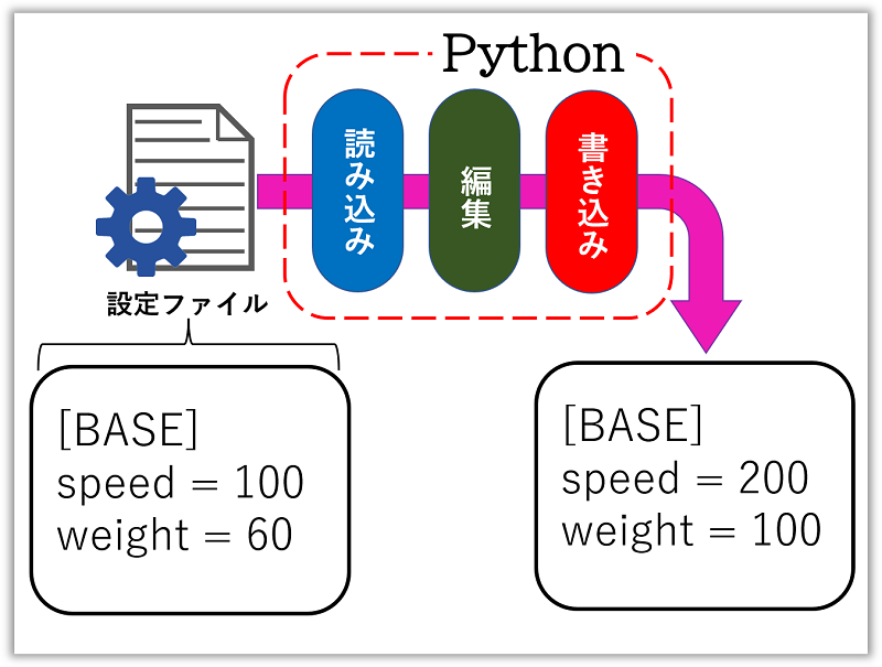 configparser_読み込み_書き込み_ゴール