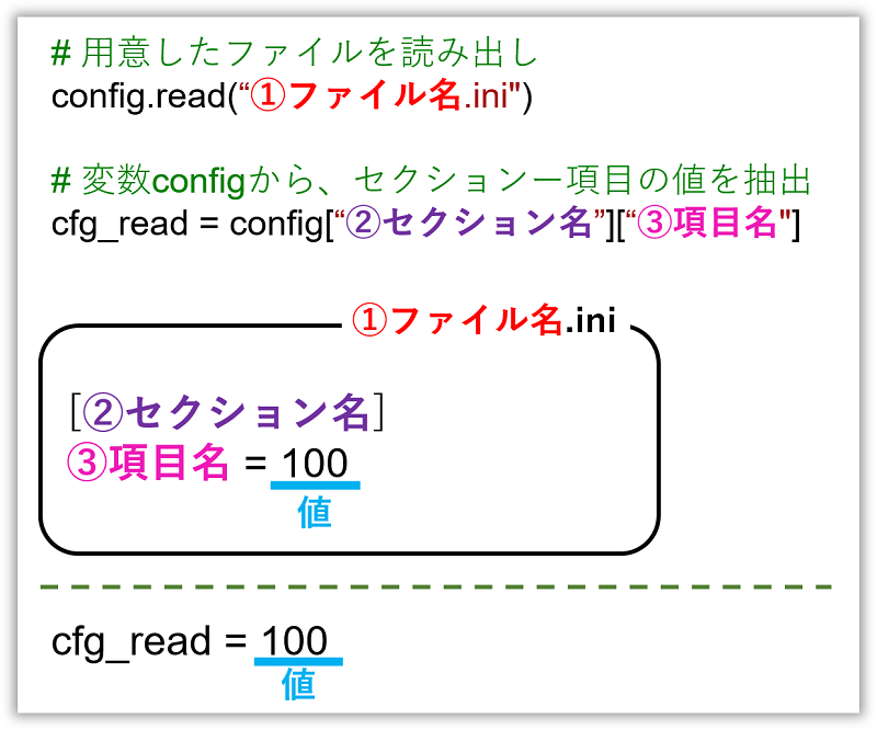 confgparser_セクション_項目の考え方